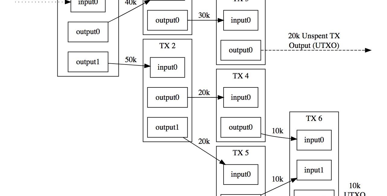 UTXO schema model